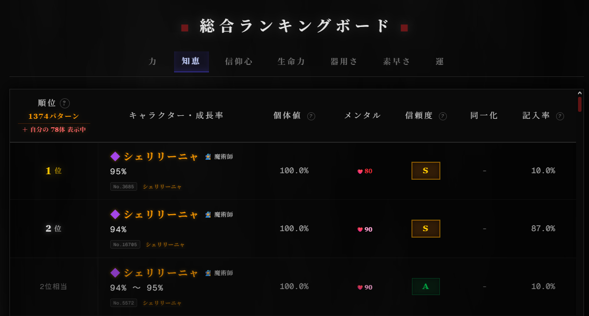 知恵の成長率ランキング